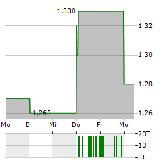 ZHONGSHENG GROUP HOLDINGS Aktie 5-Tage-Chart