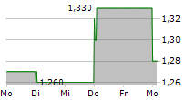 ZHONGSHENG GROUP HOLDINGS LIMITED 5-Tage-Chart