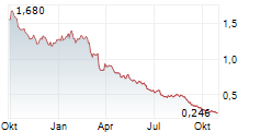 ZHONGSHENG GROUP HOLDINGS LTD Chart 1 Jahr