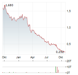ZHONGSHENG GROUP HOLDINGS LTD Jahres Chart