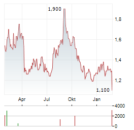 ZHONGSHENG GROUP HOLDINGS Aktie Chart 1 Jahr