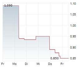 ZHONGSHENG GROUP HOLDINGS LTD Chart 1 Jahr