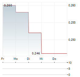 ZHONGSHENG GROUP HOLDINGS Aktie 5-Tage-Chart