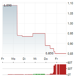 ZHONGSHENG GROUP HOLDINGS Aktie 5-Tage-Chart