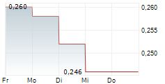 ZHONGSHENG GROUP HOLDINGS LTD 5-Tage-Chart