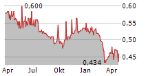 ZHONGYU ENERGY HOLDINGS LTD Chart 1 Jahr