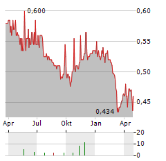 ZHONGYU ENERGY Aktie Chart 1 Jahr