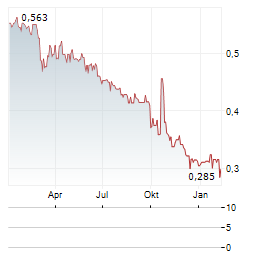 ZHONGYU ENERGY Aktie Chart 1 Jahr