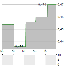 ZHONGYU ENERGY Aktie 5-Tage-Chart