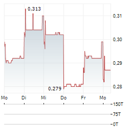 ZHONGYU ENERGY Aktie 5-Tage-Chart