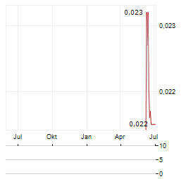 ZHONGYUAN BANK Aktie Chart 1 Jahr