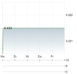 ZHONGYUAN BANK Aktie 5-Tage-Chart