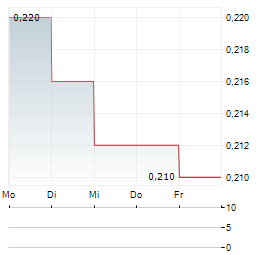 ZHOU HEI YA Aktie 5-Tage-Chart