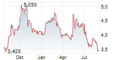 ZHUZHOU CRRC TIMES ELECTRIC CO LTD Chart 1 Jahr