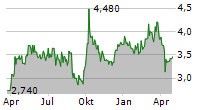 ZHUZHOU CRRC TIMES ELECTRIC CO LTD Chart 1 Jahr