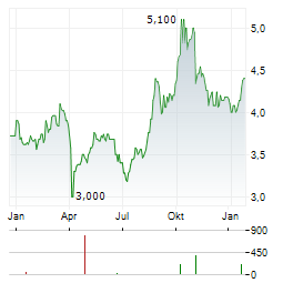 ZHUZHOU CRRC Aktie Chart 1 Jahr
