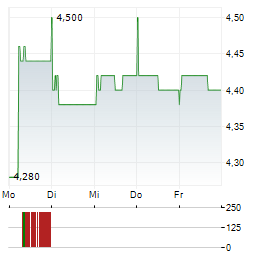 ZHUZHOU CRRC Aktie 5-Tage-Chart