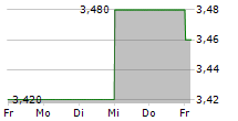 ZHUZHOU CRRC TIMES ELECTRIC CO LTD 5-Tage-Chart