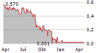 ZICCUM AB Chart 1 Jahr