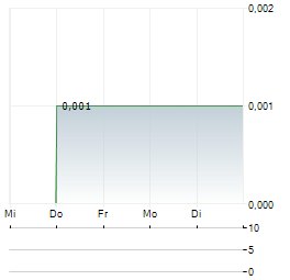 ZICCUM Aktie 5-Tage-Chart