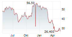 ZIFF DAVIS INC Chart 1 Jahr