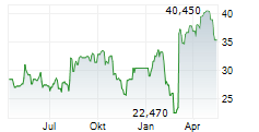 ZIFF DAVIS INC Chart 1 Jahr