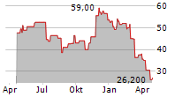 ZIFF DAVIS INC Chart 1 Jahr