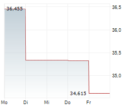 ZIFF DAVIS INC Chart 1 Jahr