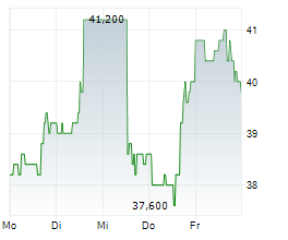 ZIFF DAVIS INC Chart 1 Jahr