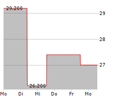 ZIFF DAVIS INC Chart 1 Jahr