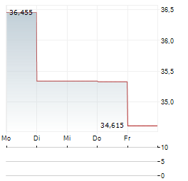 ZIFF DAVIS Aktie 5-Tage-Chart