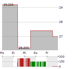 ZIFF DAVIS Aktie 5-Tage-Chart