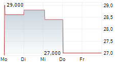 ZIFF DAVIS INC 5-Tage-Chart