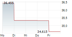 ZIFF DAVIS INC 5-Tage-Chart