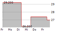 ZIFF DAVIS INC 5-Tage-Chart