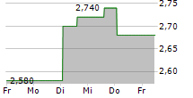 ZIGEXN CO LTD 5-Tage-Chart