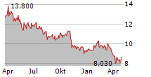 ZIGNAGO VETRO SPA Chart 1 Jahr