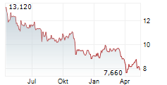 ZIGNAGO VETRO SPA Chart 1 Jahr