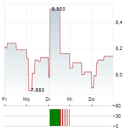 ZIGNAGO VETRO Aktie 5-Tage-Chart