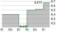 ZIGNAGO VETRO SPA 5-Tage-Chart