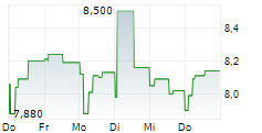 ZIGNAGO VETRO SPA 5-Tage-Chart