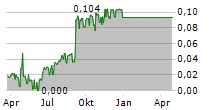 ZIGNSEC AB Chart 1 Jahr