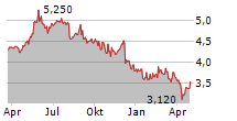 ZIGUP PLC Chart 1 Jahr