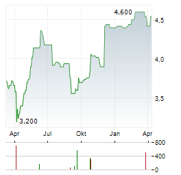 ZIGUP Aktie Chart 1 Jahr