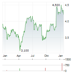 ZIGUP Aktie Chart 1 Jahr