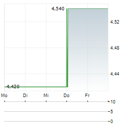ZIGUP Aktie 5-Tage-Chart