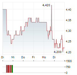 ZIGUP Aktie 5-Tage-Chart