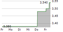 ZIGUP PLC 5-Tage-Chart