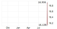 ZIJIN GOLD INTERNATIONAL CO LTD ADR Chart 1 Jahr