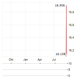 ZIJIN GOLD INTERNATIONAL CO LTD ADR Aktie Chart 1 Jahr